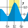 Shelton tide chart for Thursday, January 7, 2021