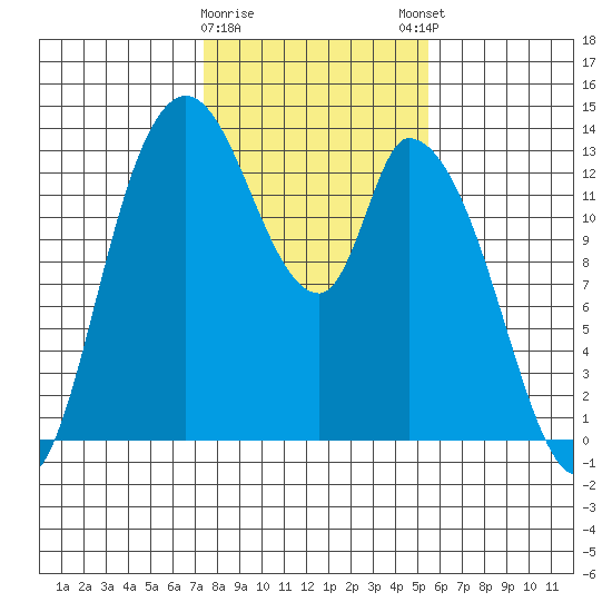 Shelton tide chart for Wednesday, February 10, 2021