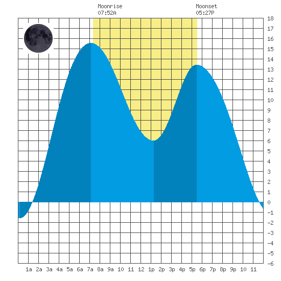 Shelton tide chart for Thursday, February 11, 2021