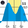 Shelton tide chart for Thursday, February 11, 2021