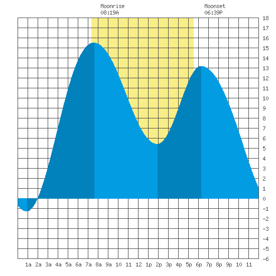 Shelton tide chart for Friday, February 12, 2021