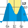 Shelton tide chart for Friday, February 12, 2021