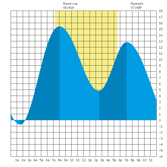 Shelton tide chart for Saturday, February 13, 2021