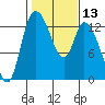 Shelton tide chart for Saturday, February 13, 2021