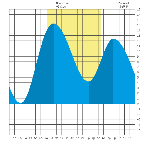 Shelton tide chart for Sunday, February 14, 2021