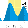 Shelton tide chart for Sunday, February 14, 2021