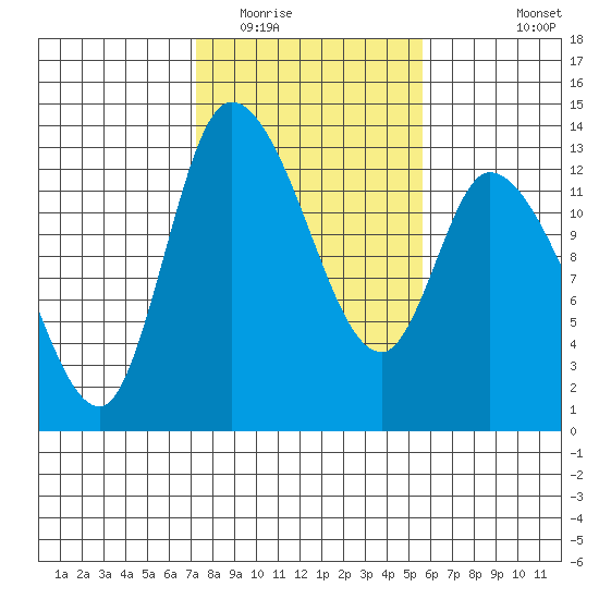 Shelton tide chart for Monday, February 15, 2021