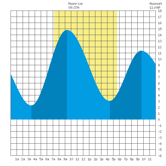 Shelton tide chart for Tuesday, February 16, 2021