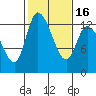 Shelton tide chart for Tuesday, February 16, 2021