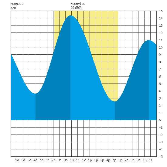 Shelton tide chart for Wednesday, February 17, 2021