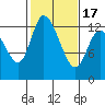 Shelton tide chart for Wednesday, February 17, 2021