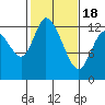 Shelton tide chart for Thursday, February 18, 2021