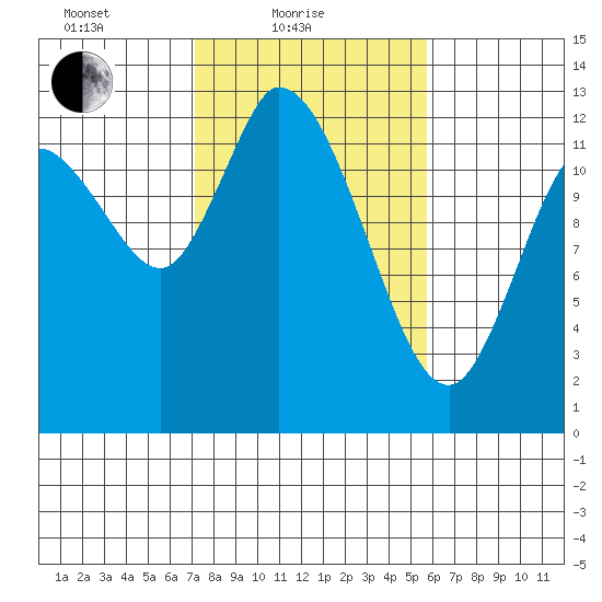 Shelton tide chart for Friday, February 19, 2021