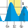 Shelton tide chart for Monday, February 1, 2021
