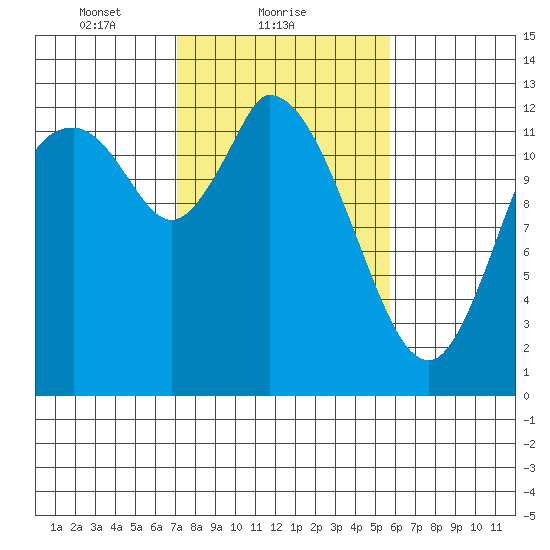 Shelton tide chart for Saturday, February 20, 2021