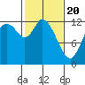 Shelton tide chart for Saturday, February 20, 2021
