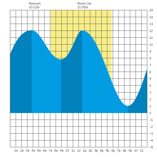 Shelton tide chart for Sunday, February 21, 2021