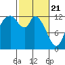 Shelton tide chart for Sunday, February 21, 2021