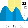Shelton tide chart for Monday, February 22, 2021