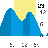 Shelton tide chart for Tuesday, February 23, 2021