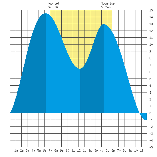 Shelton tide chart for Thursday, February 25, 2021