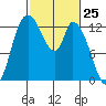 Shelton tide chart for Thursday, February 25, 2021