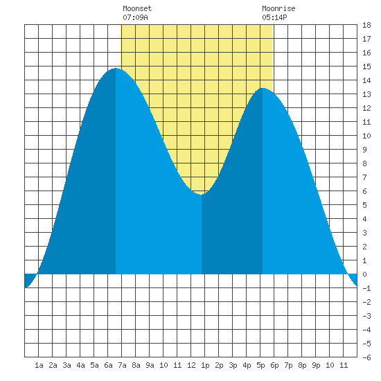 Shelton tide chart for Friday, February 26, 2021