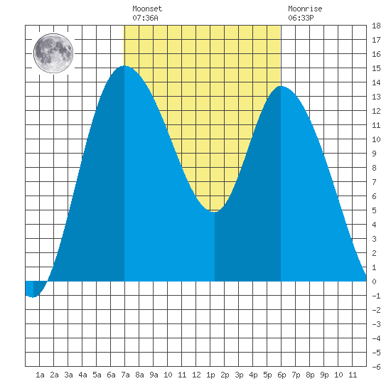 Shelton tide chart for Saturday, February 27, 2021