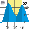 Shelton tide chart for Saturday, February 27, 2021