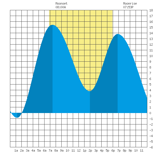 Shelton tide chart for Sunday, February 28, 2021