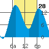 Shelton tide chart for Sunday, February 28, 2021