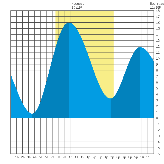 Shelton tide chart for Tuesday, February 2, 2021