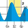 Shelton tide chart for Tuesday, February 2, 2021