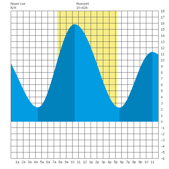 Shelton tide chart for Wednesday, February 3, 2021