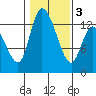 Shelton tide chart for Wednesday, February 3, 2021