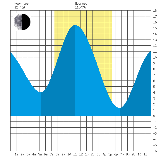Shelton tide chart for Thursday, February 4, 2021