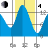 Shelton tide chart for Thursday, February 4, 2021