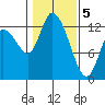 Shelton tide chart for Friday, February 5, 2021