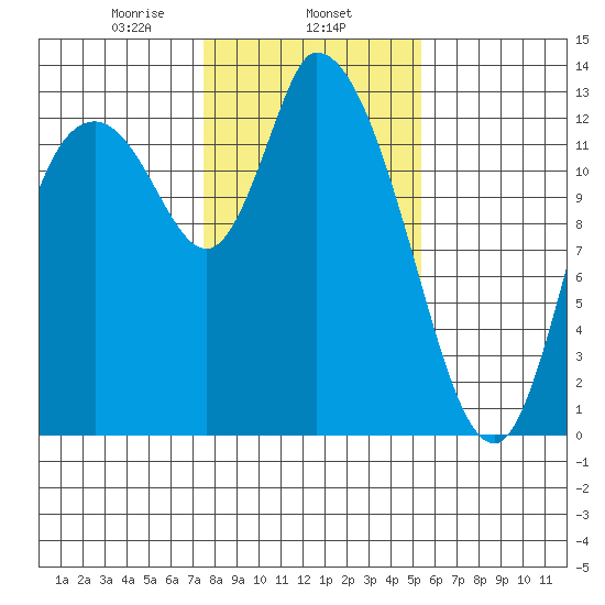 Shelton tide chart for Saturday, February 6, 2021