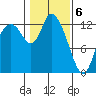 Shelton tide chart for Saturday, February 6, 2021