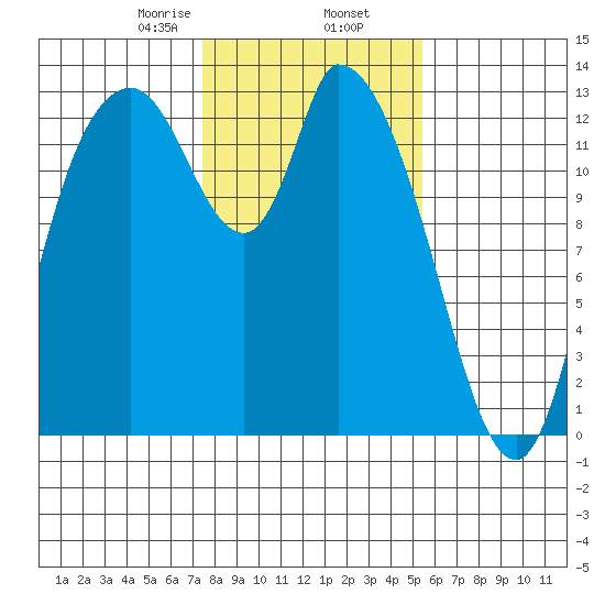 Shelton tide chart for Sunday, February 7, 2021