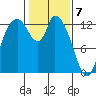 Shelton tide chart for Sunday, February 7, 2021