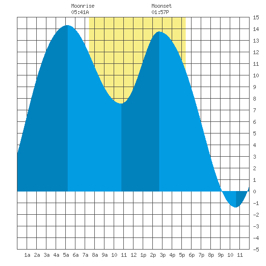 Shelton tide chart for Monday, February 8, 2021