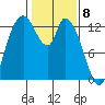 Shelton tide chart for Monday, February 8, 2021
