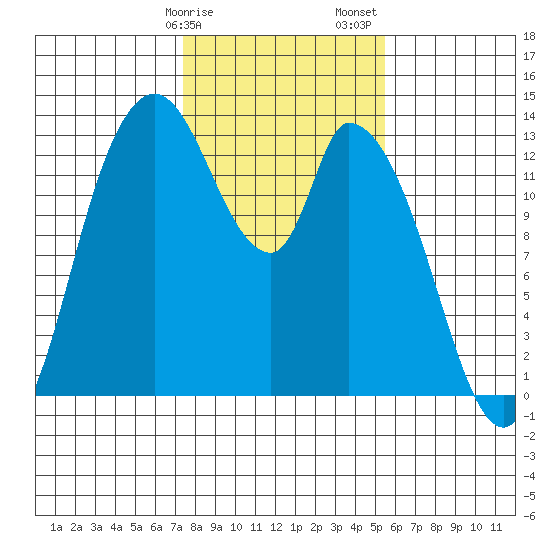 Shelton tide chart for Tuesday, February 9, 2021