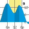 Shelton tide chart for Tuesday, February 9, 2021