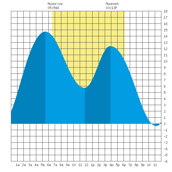 Shelton tide chart for Wednesday, March 10, 2021