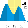Shelton tide chart for Wednesday, March 10, 2021