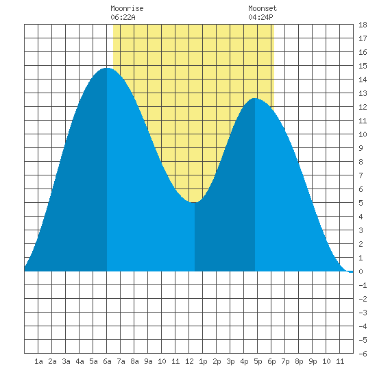 Shelton tide chart for Thursday, March 11, 2021