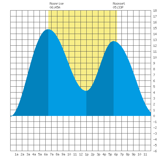 Shelton tide chart for Friday, March 12, 2021
